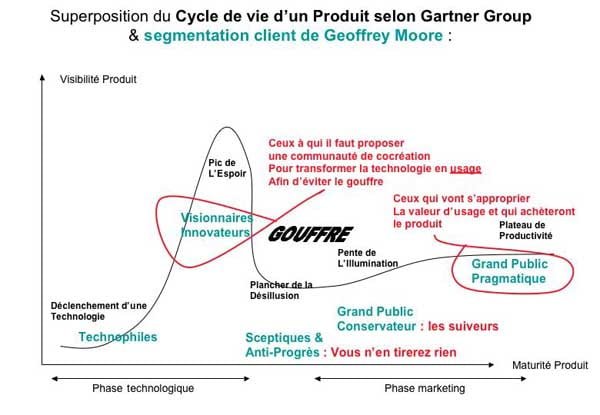 Cycle de vie produit