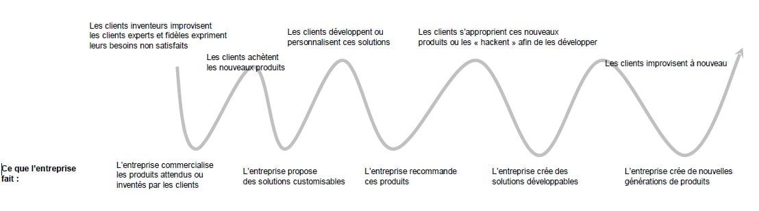 Spirale_Co-innovation