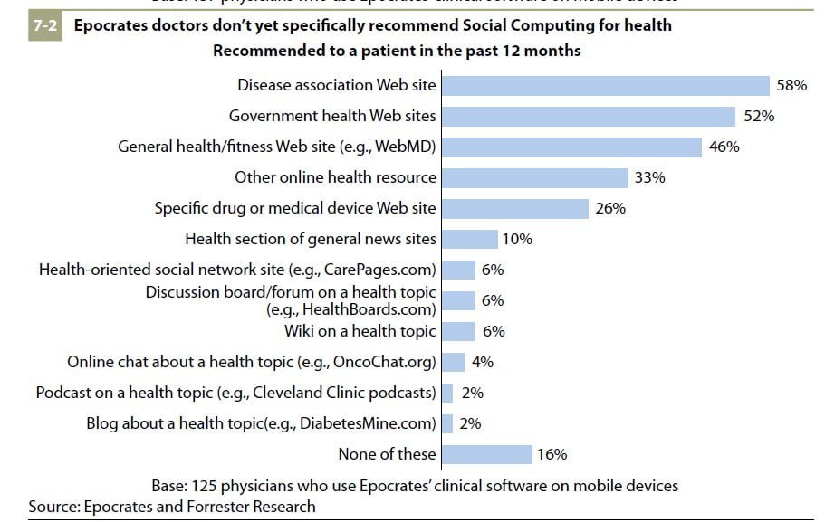 Doctors_Recommandation-Social-Computing