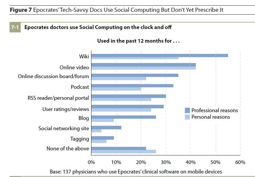 Doctors_Use-Social-Computing
