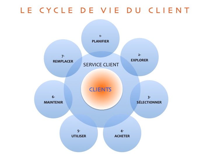 Partir du Cycle de Vie Client pour identifier les phases qui nécessitent de faire une Cartographie des Processus Clients