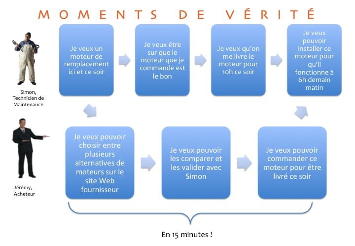 Exemple de Cartographie de Processus Clients centrExemple de Cartographie de Processus Clients centrée sur les Moments de Vérité du Client