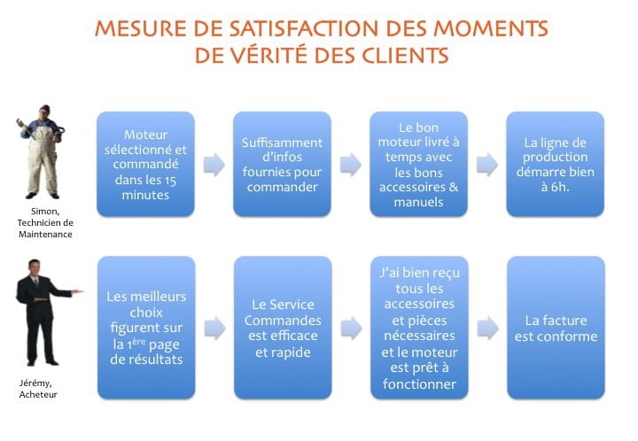 Après avoir cartographié le parcours client avec ses différents processus et identifier les moments de vérité, on le questionne sur ses conditions de satisfaction et les mesures de cette satisfaction