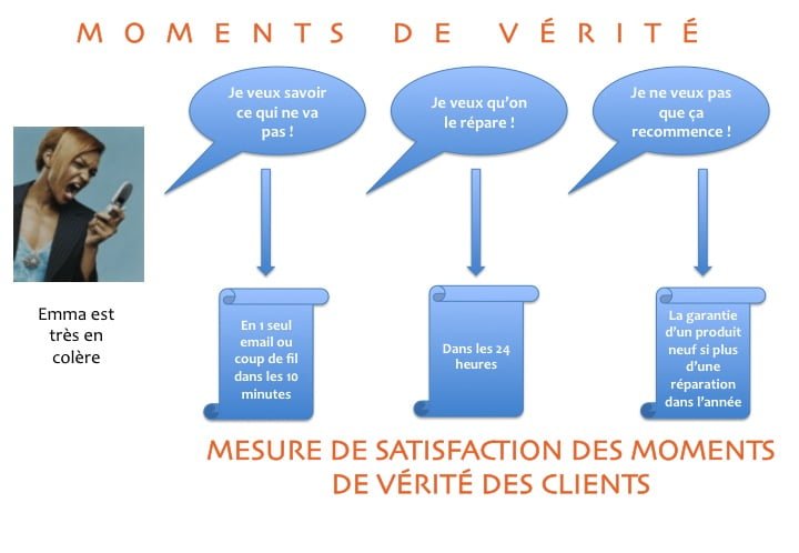 Cartographier les processus clients et les moments de verite et la mesure de satisfaction du client